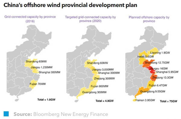 中国将超额完成海上风电建设目标