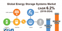 2024年全球储能市场规模将达2960亿美元