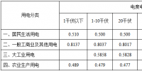 黑龙江再降电价:一般工商业及其他用电<font color=