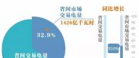 北京6月省间交易完成775亿千瓦时 清洁能源交易完成372亿千瓦时