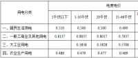 黑龙江再降电价：一般工商业及其他用电销售电价降低2.12分/千瓦时