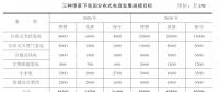 中国分布式电源和微电网发展规模预测