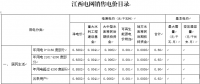 江西再降电价：一般工商业及其它用电降1.81分/千瓦时