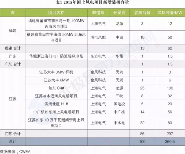 新增装机3年翻3倍！我国海上风电装机情况权威统计