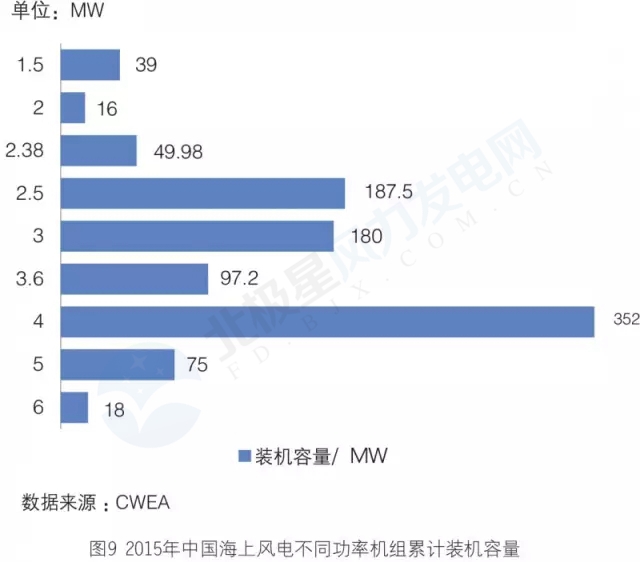 新增装机3年翻3倍！我国海上风电装机情况权威统计