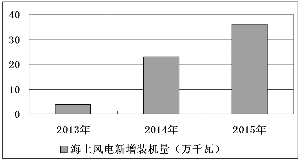 我国海上风电建设将步入加速期