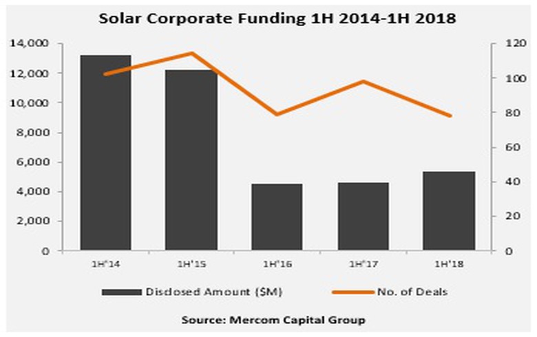上半年全球太阳能行业企业融资同比增长15% 