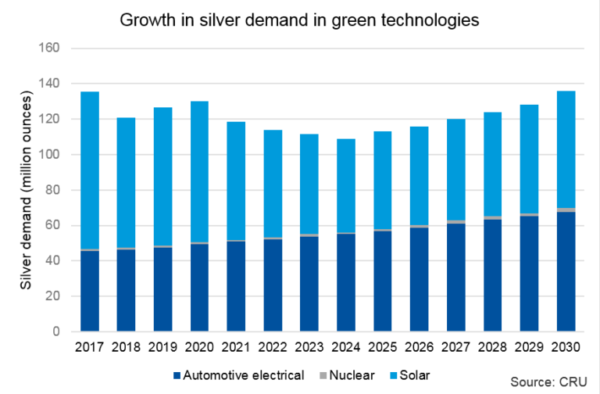CRU：到2028年太阳能电池所需的白银将减半