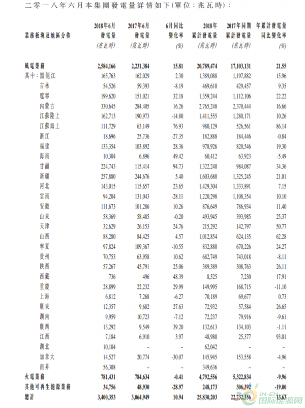 龙源电力6月份总发电量34亿度、风电增加15.81%