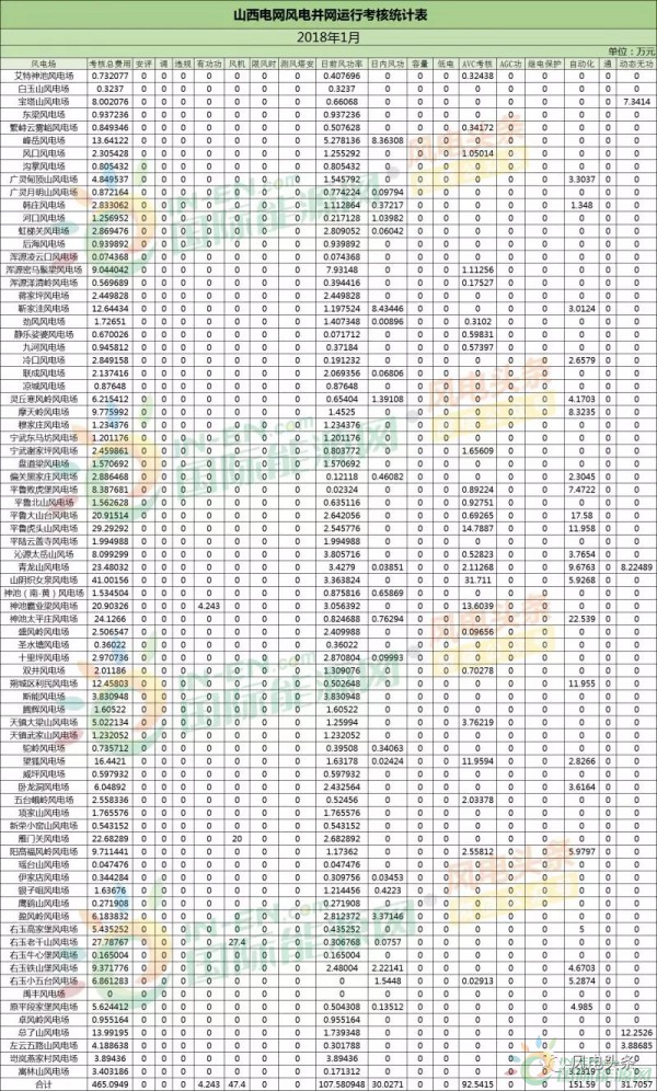 78个风电场 总装机容量8451.3兆瓦！山西能监办公布2018年1月风电考核结果！