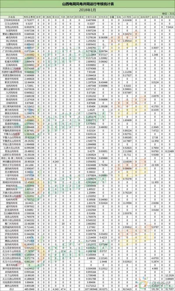 78个风电场 总装机容量8451.3兆瓦！山西能监办公布2018年1月风电考核结果！