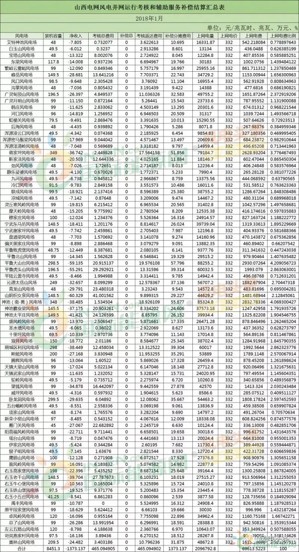 78个风电场 总装机容量8451.3兆瓦！山西能监办公布2018年1月风电考核结果！