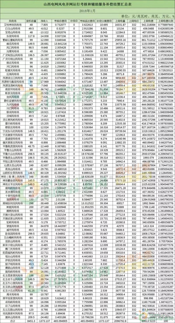 78个风电场 总装机容量8451.3兆瓦！山西能监办公布2018年1月风电考核结果！