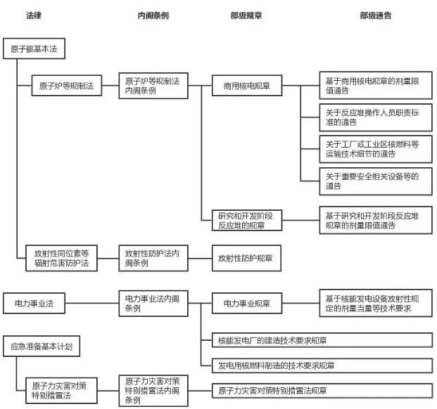 日本的核安全法规体系