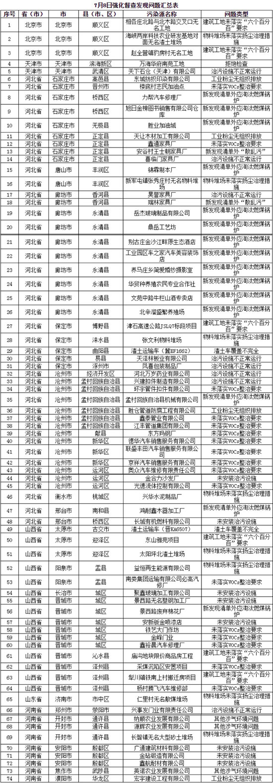 蓝天保卫战京津冀及周边新发现涉气环境问题74个