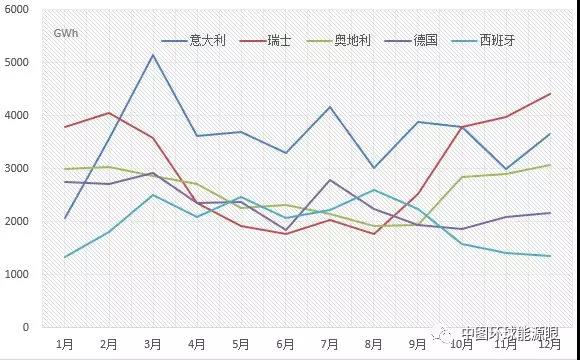 2017年欧盟主要国家电力进出口情况