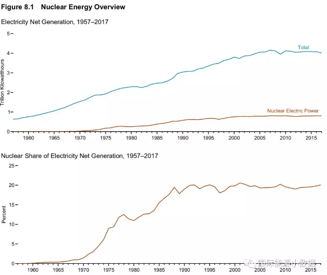 美国核电史：机组数、装机容量、发电量、发电比例、容量系数