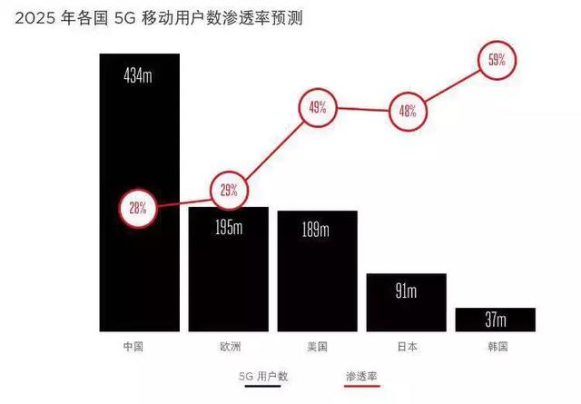 「智慧城市」中国将成全球5G、工业互联网发展主要推力