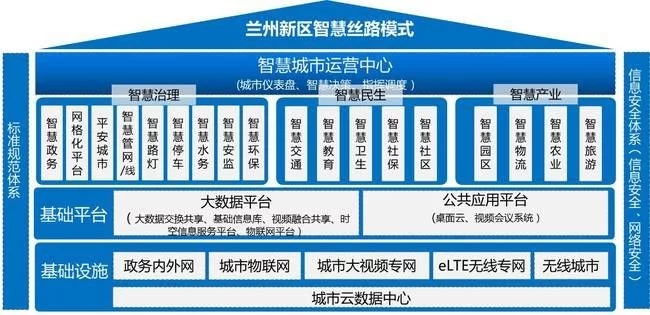 新ICT打造兰州新区新型智慧城市