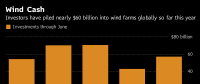 1-6月全球风电投资累计达572亿美元 同比增33%