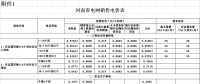 河南再降电价：一般工商业及其他用电类别电价水平降低0.55分/千瓦时