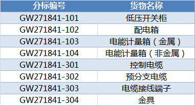 国网甘肃2018年第二次配网（居配工程）协议库存招标中标候选人