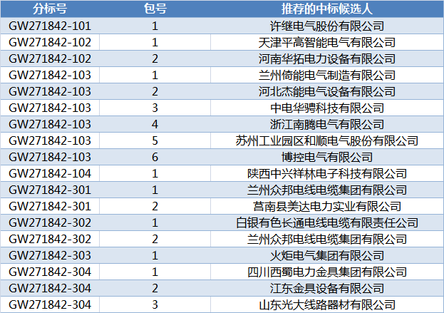 国网甘肃2018年第二次配网（居配工程）协议库存招标中标候选人