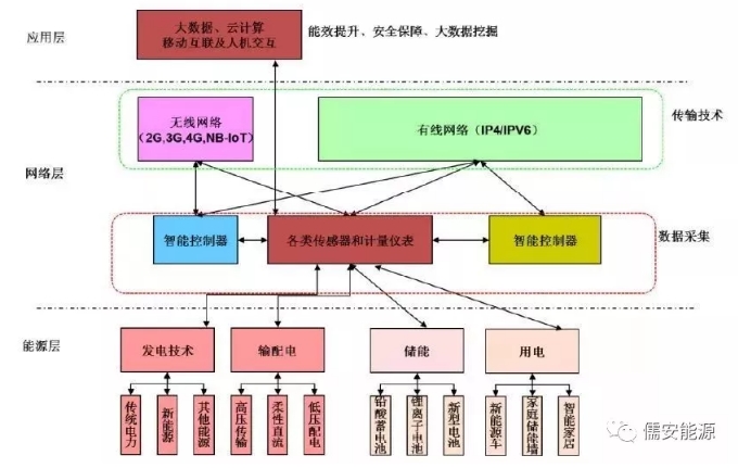 能源互联网体系与应用新技术研究