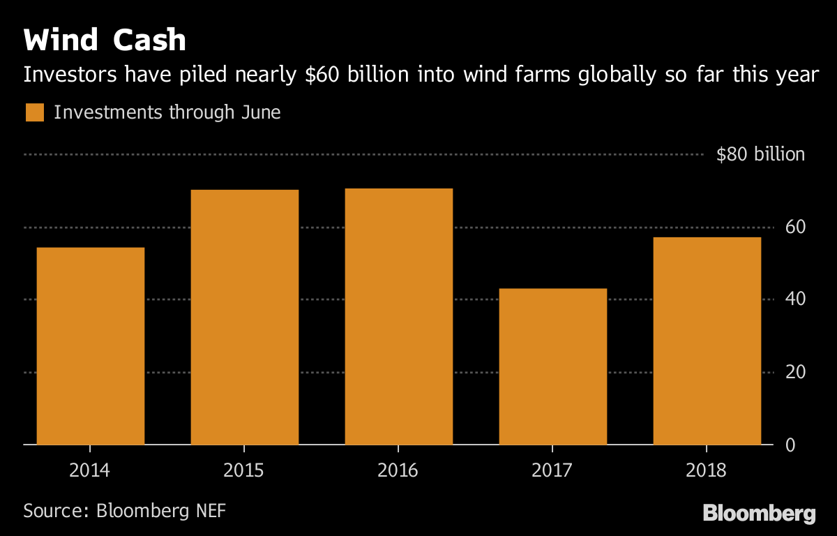 1-6月全球风电投资累计达572亿美元 同比增33% 