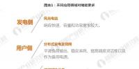 从发电侧、用户侧、输配电侧看 <font color=