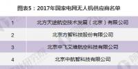 2018年工業(yè)無(wú)人機(jī)行業(yè)發(fā)展現(xiàn)狀分析 電力巡檢無(wú)人機(jī)應(yīng)用成熟（附<font color=