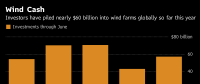 1-6月全球风电投资累计达572亿美元 同比增33% 