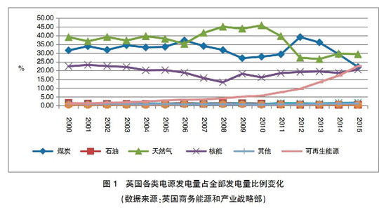 【深度】英、德可再生能源政策转型及其对我国的启示