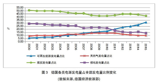 【深度】英、德可再生能源政策转型及其对我国的启示