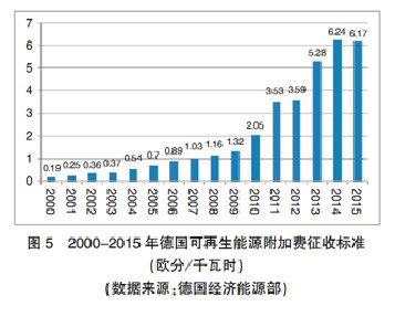 【深度】英、德可再生能源政策转型及其对我国的启示