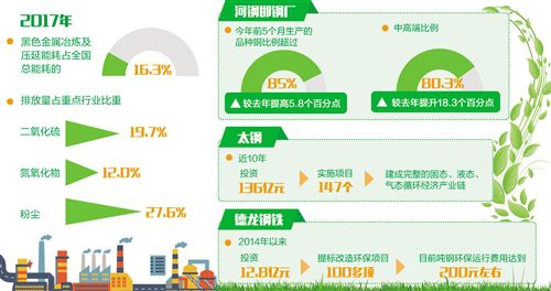 钢铁业环保压力逐步加大 节能仍有潜力可挖