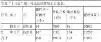 宁夏下发“十三五”首批光伏扶贫项目计划