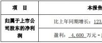 嘉寓股份预计上半年净利5千万 同比增长152.%