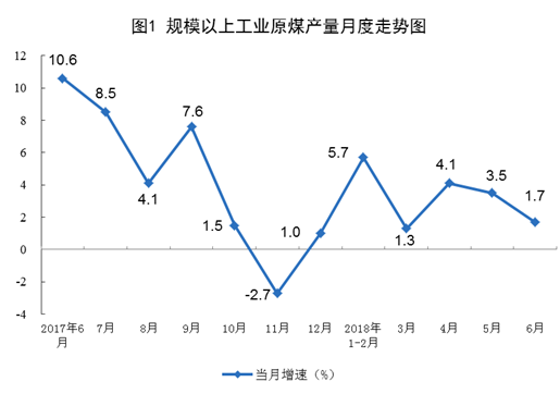 统计局：6月份风电恢复两位数增长 增长11.4%