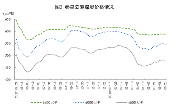 统计局：6月份风电恢复两位数增长 增长11.4%