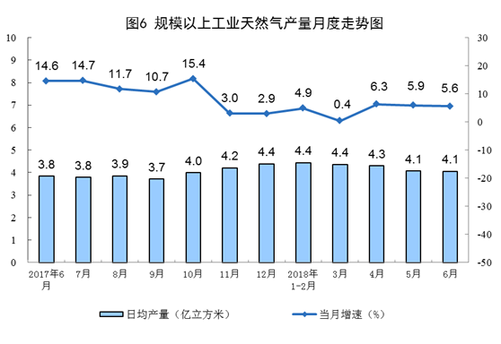 统计局：6月份风电恢复两位数增长 增长11.4%