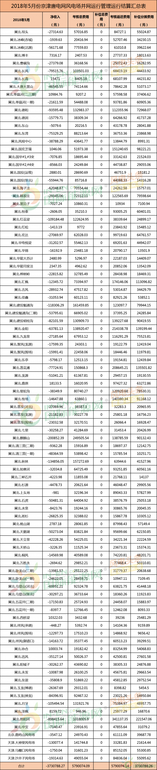 考核返还579万元！94个并网风电！能源局下发京津唐三角地区5月风电并网运行管理相关数据