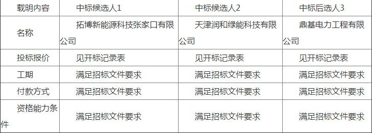 国华（齐齐哈尔）风电有限公司富裕风电场风机机舱内吊车技改项目中标候选人公示