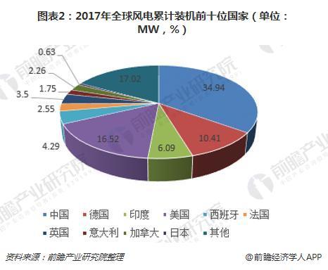 政策加码 中国风电规模有望持续上涨