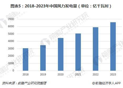 政策加码 中国风电规模有望持续上涨