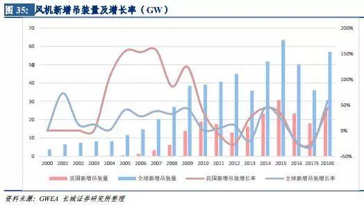 风电行业：拐点已现 复苏将至