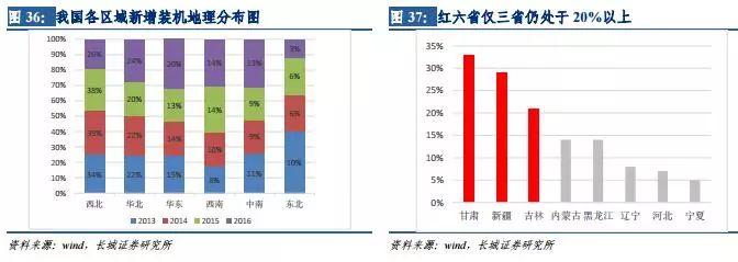 风电行业：拐点已现 复苏将至