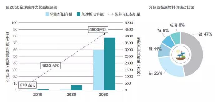 不到10年光伏组件将开始批量退役 如何应对？