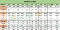 全球<font color=