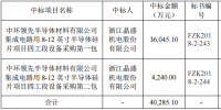 晶盛机电:4亿半导体<font color=